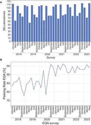 Longitudinal evaluation of manufacturer-specific differences for high-sensitive CRP EQA results